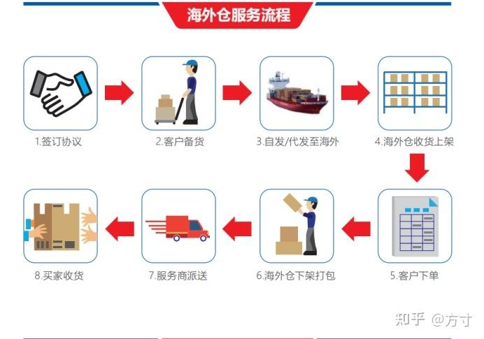 靠谱卖家发货流程截图