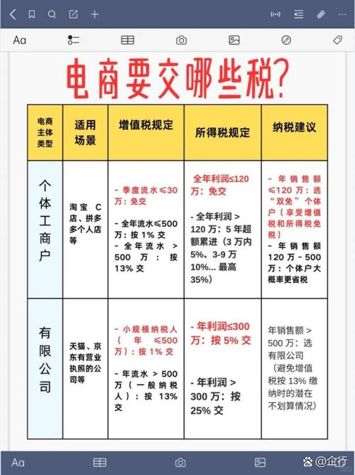 个人做电商亏了10万要交多少税