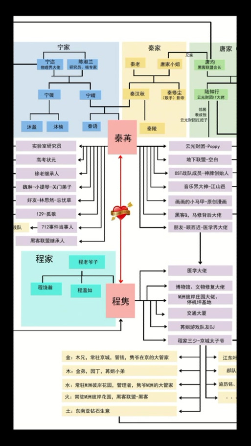 秦苒的马甲关系图