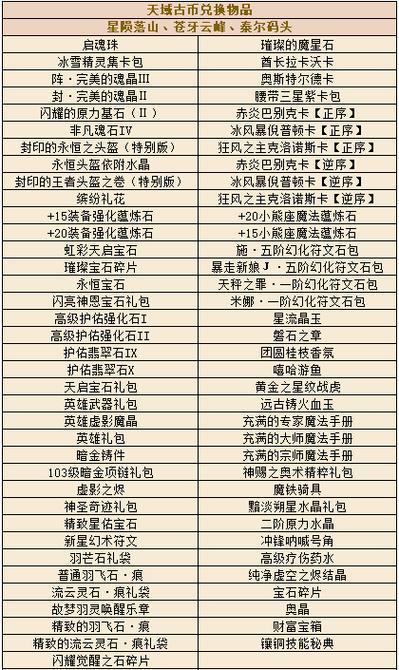 强者徽章兑换顺序截图