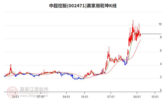 中超控股股票缩略图