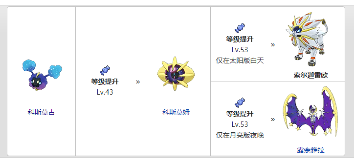 小星云怎么进化