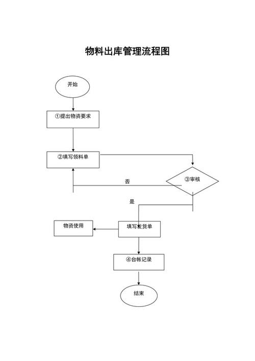 成品仓库出入库管理流程