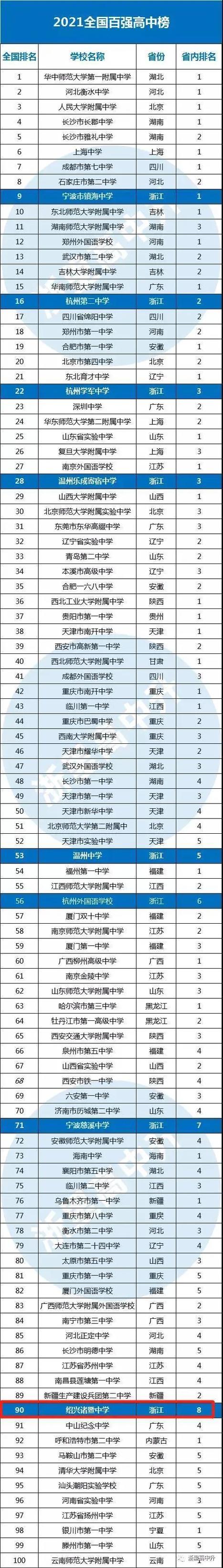 诸暨市最厉害三个高中