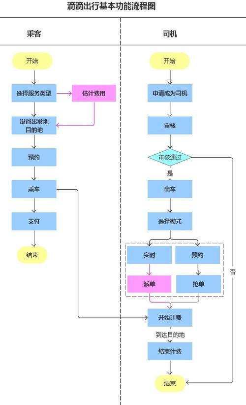 滴滴运营模式流程图