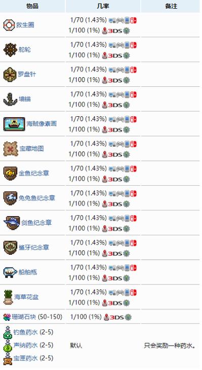 渔夫的任务做完给什么
