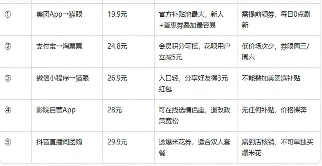 美团电影票有服务费吗
