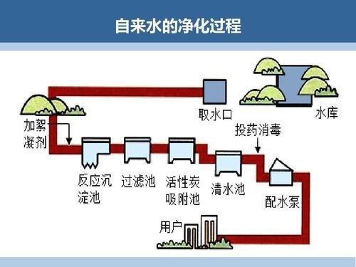 净化水的三种方法是