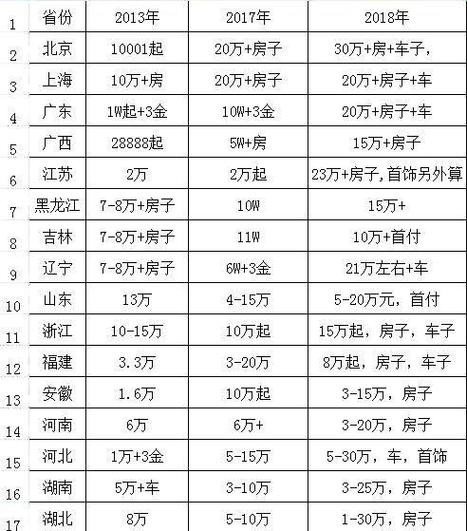 西安彩礼2026价目表最新