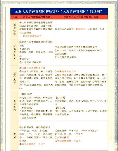 做hr需要考什么证
