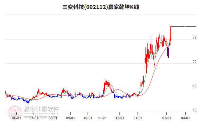 002112三变科技股吧