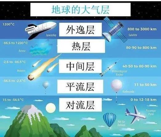 大气层多高