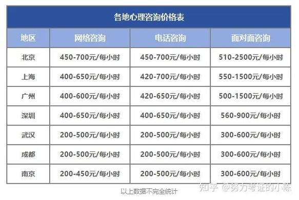 看心理医生一次多少钱