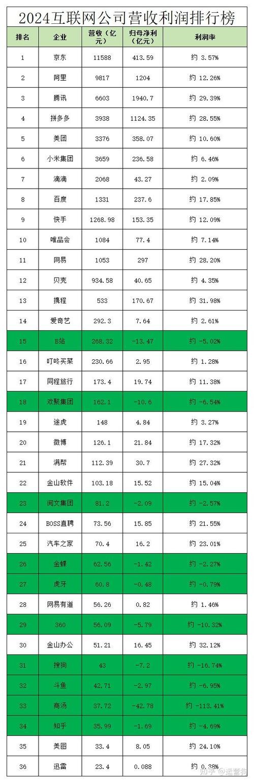 互联网公司利润排名图标