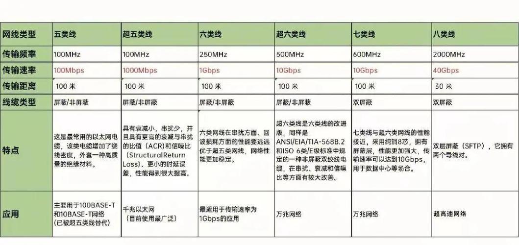 网线的分类对网速的影响