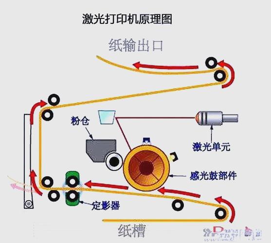 硒鼓的原理是什么