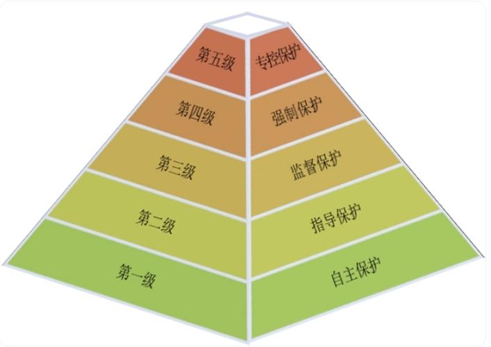等保测评几级最高
