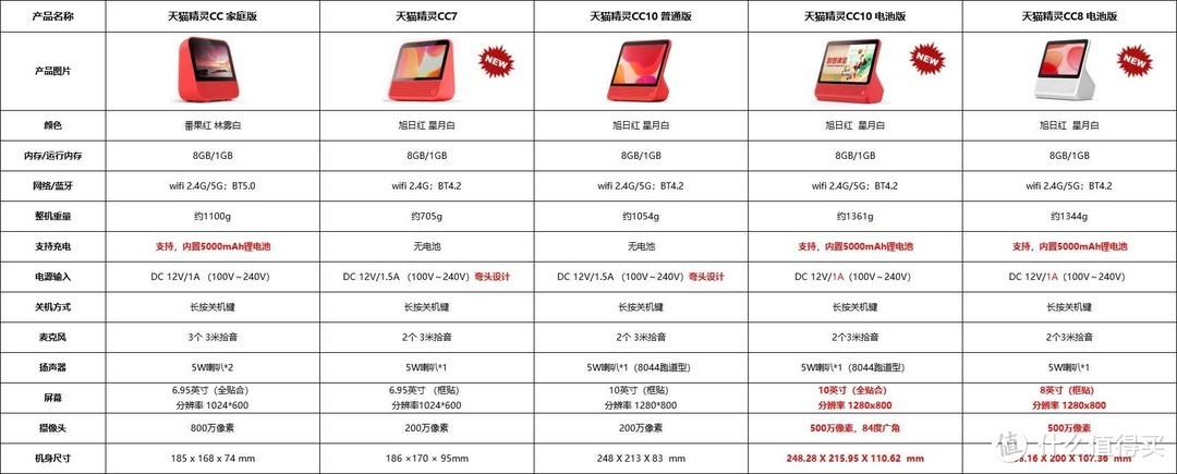 天猫精灵新款和老款区别截图