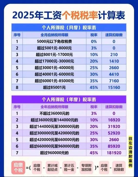 工资超过5000以上怎么扣税