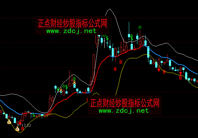指南针新布林极限指标