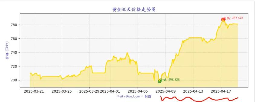 今日黄金大盘指数