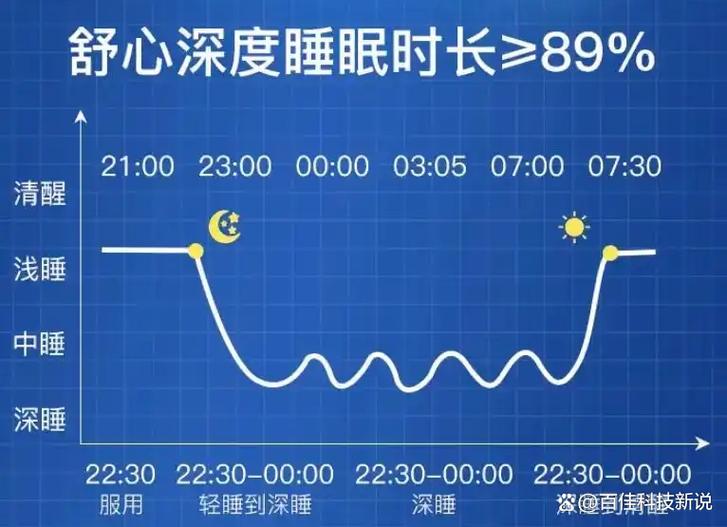 深度睡眠和浅睡眠哪个消耗更多热量