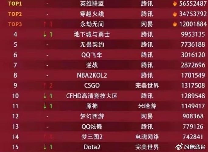 英雄联盟英雄人气排名