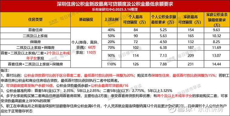 公积金五千能贷30万吗截图