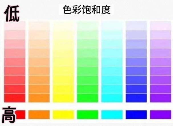 颜色饱和度
