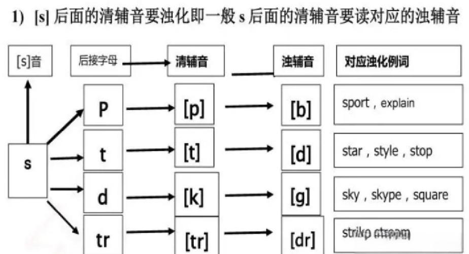 英语浊化规则都有哪些