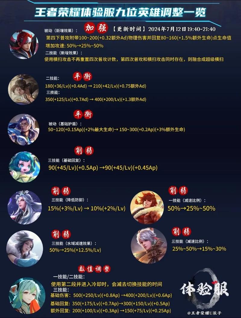 王者荣耀英雄调整一览