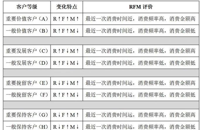 rfm模型中的三项指标是什么