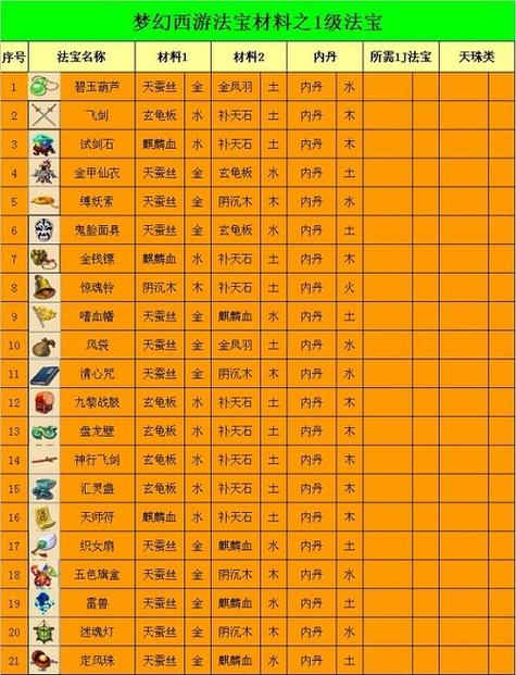 法宝合成的材料选择