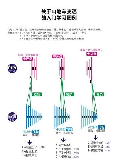 自行车21速变速口诀表