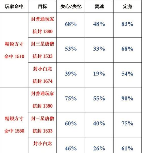 方寸怎么提高封印命中