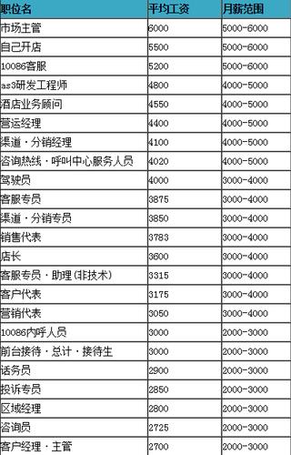 中国移动员工工作待遇图标