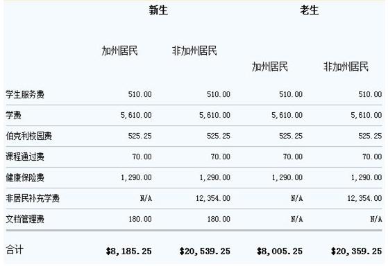 伯克利学费一年多少钱截图
