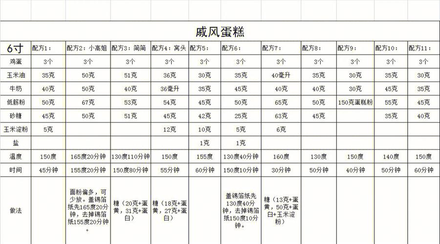 在家做蛋糕的配方