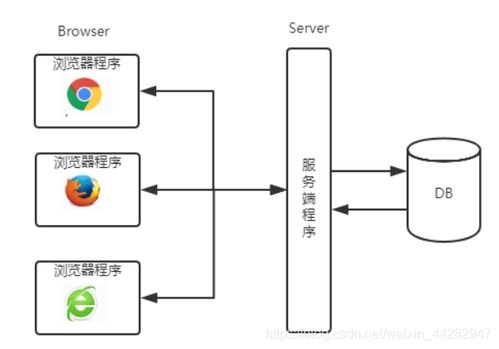 bs模式和cs模式