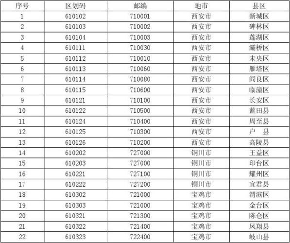 邮政编码中代表省市的是