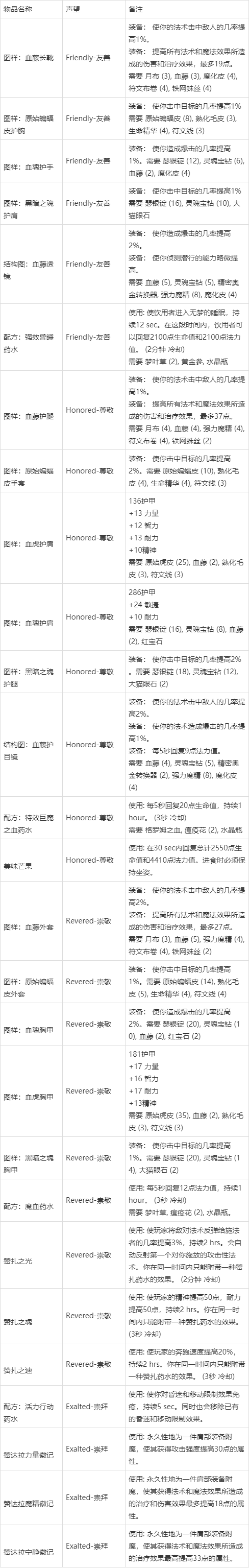 魔兽世界怀旧服声望截图