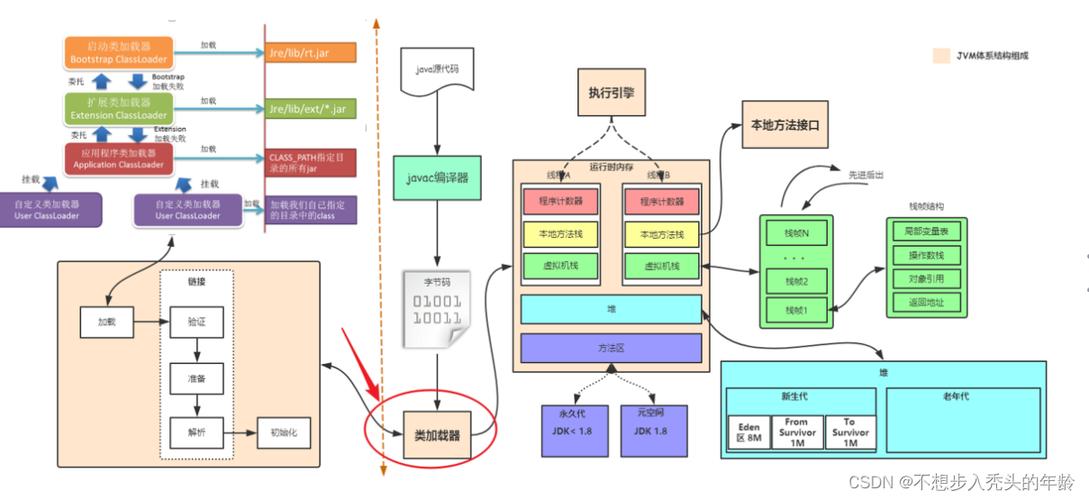weblogic修改jvm内存