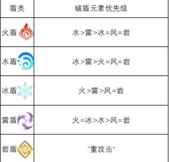 原神元素优先级排行