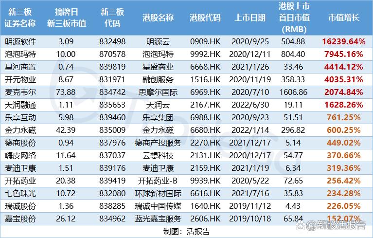 新三板上市能翻几倍