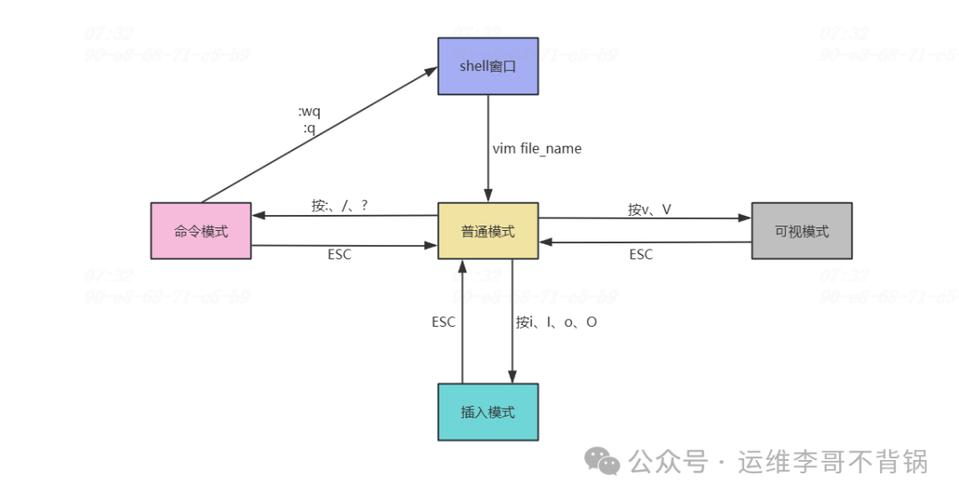 vim怎么用
