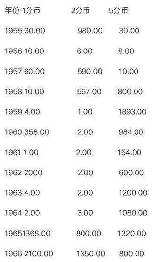 1963年分币价格表