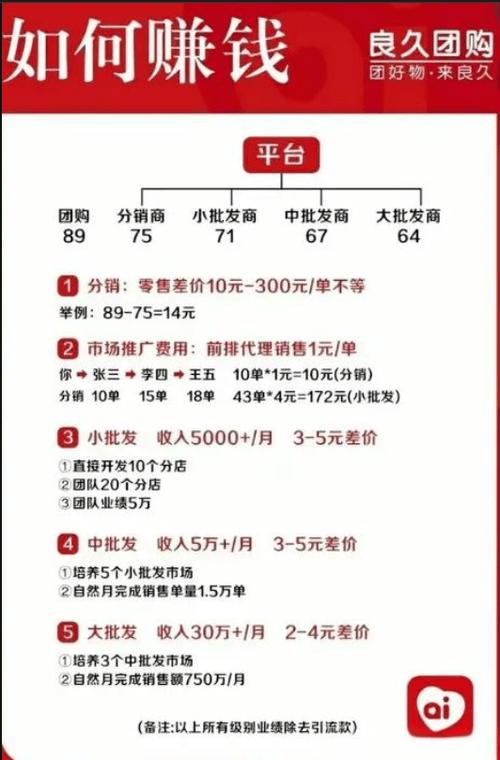 做良久团购拉多少人进团购群