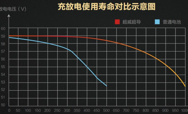 电脑电池循环次数
