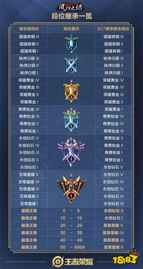 王者荣耀赛季结束段位怎么算缩略图