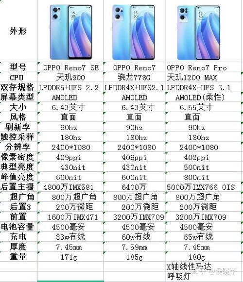 opporeno7参数配置